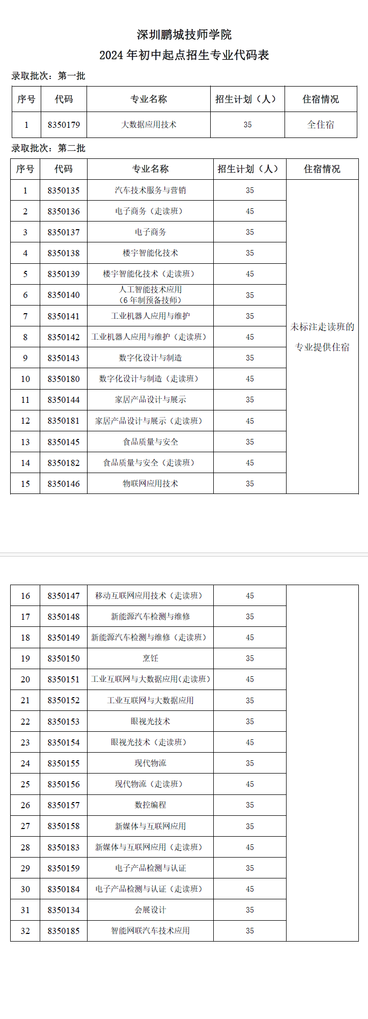 2024年深圳鹏城技师学院初中起点招生专业代码表 (2).png